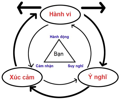 Dịch chuyển từ nghĩ sang cảm