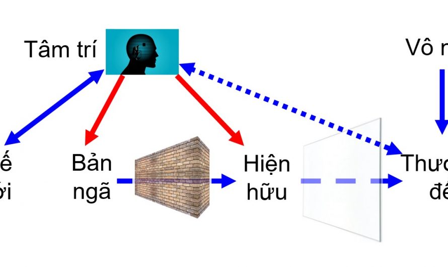 Bản ngã – Hiện hữu – Thượng đế