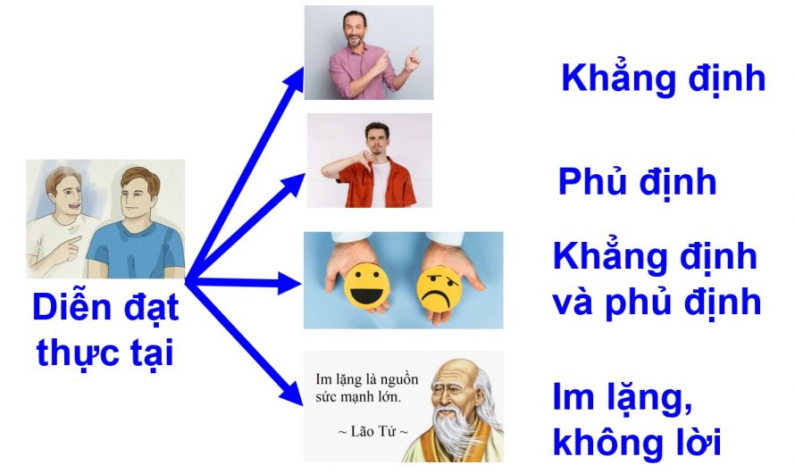 Diễn đạt sự sống theo khẳng định hay phủ định hay cả hai